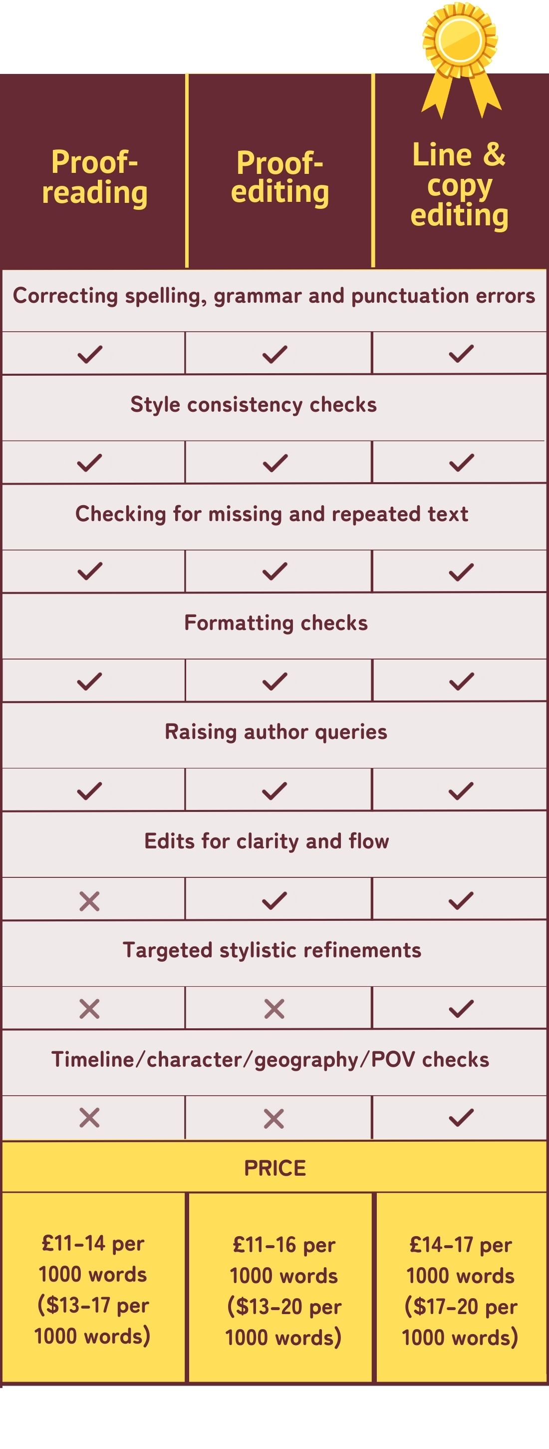 Proofreading, proof-editing, and line & copy editing graphic. (Screen readers would struggle with this graphic. Please check out the services PDF download at the top of my page for the same info.)