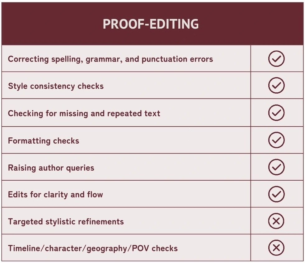 Services grid graphic for Proof-editing. See PDF download at the top of the page for the same info in a format more suitable for screenreaders.