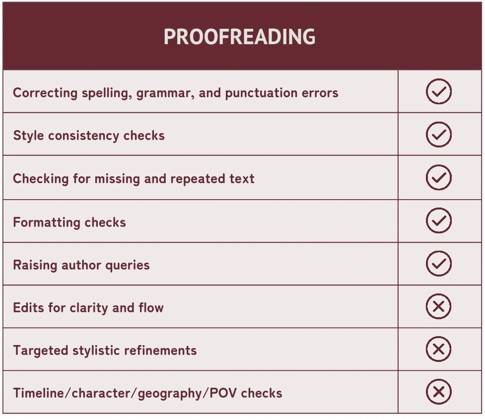 Services grid graphic for Proofreading. See PDF download at the top of the page for the same info in a format more suitable for screenreaders.
