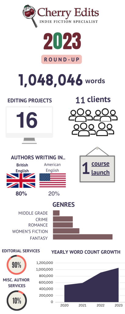 What a year! 

🔢 1,048,046 words edited. 

That's 16 editing projects for 11 clients, 80% of whom were writing in British English – the other 20% American English. All projects were fiction-based, across a range of genres, with my top three genres occupying the top 3 spots – I'm mainly known for fantasy, women's fiction, and romance.